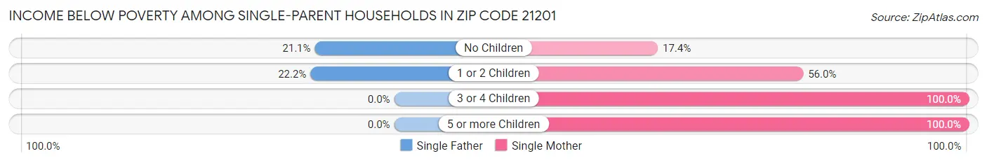 Income Below Poverty Among Single-Parent Households in Zip Code 21201