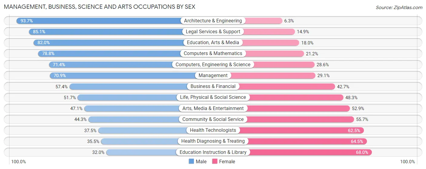 Management, Business, Science and Arts Occupations by Sex in Zip Code 21201