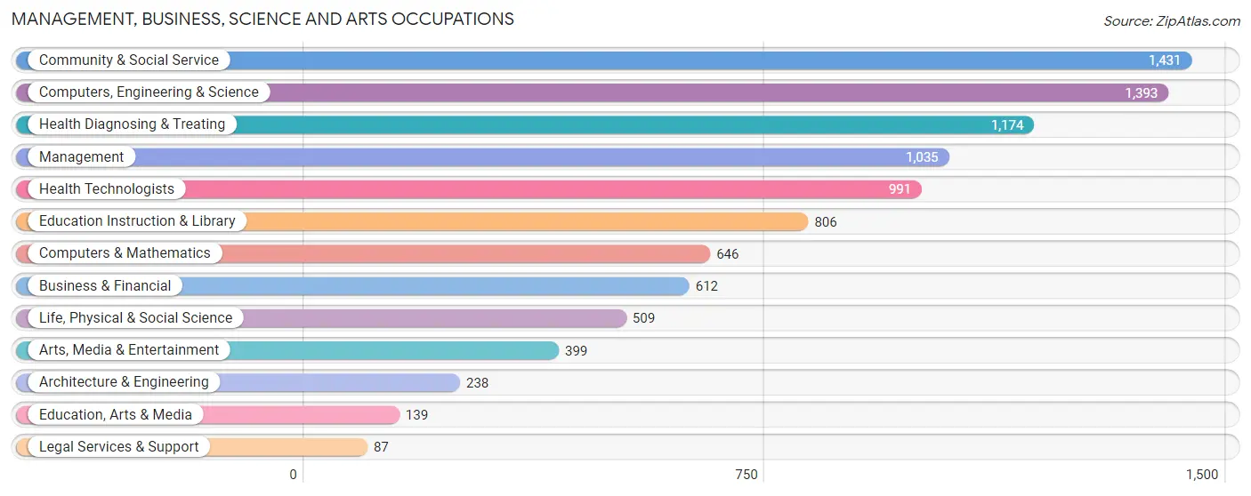 Management, Business, Science and Arts Occupations in Zip Code 21201