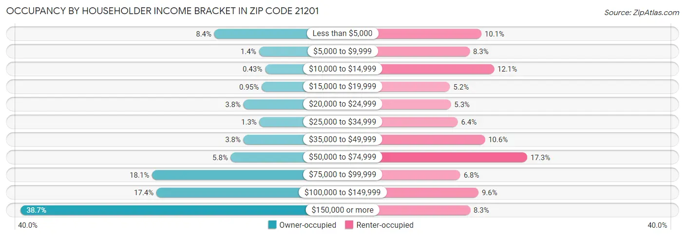 Occupancy by Householder Income Bracket in Zip Code 21201