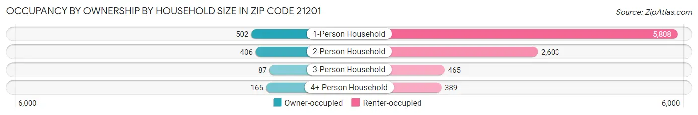 Occupancy by Ownership by Household Size in Zip Code 21201