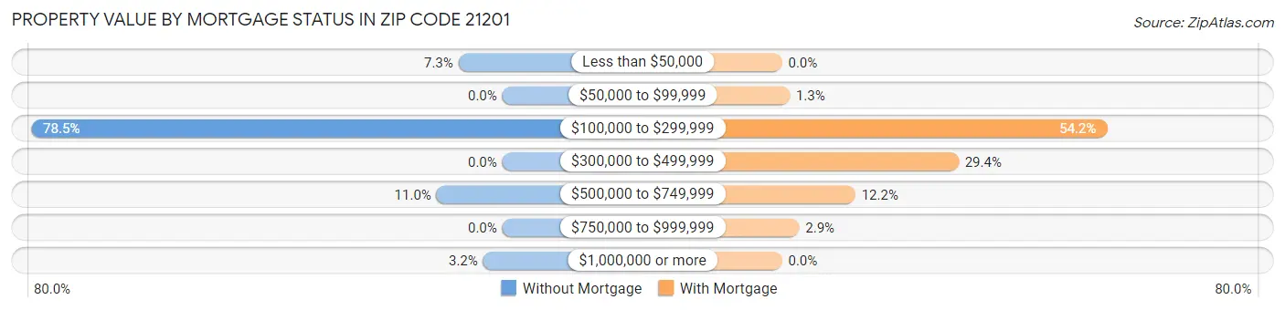 Property Value by Mortgage Status in Zip Code 21201