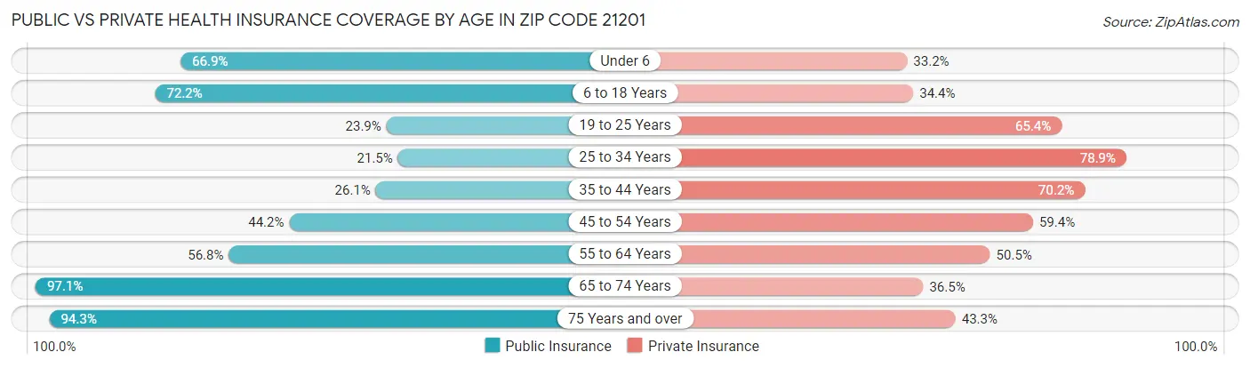 Public vs Private Health Insurance Coverage by Age in Zip Code 21201