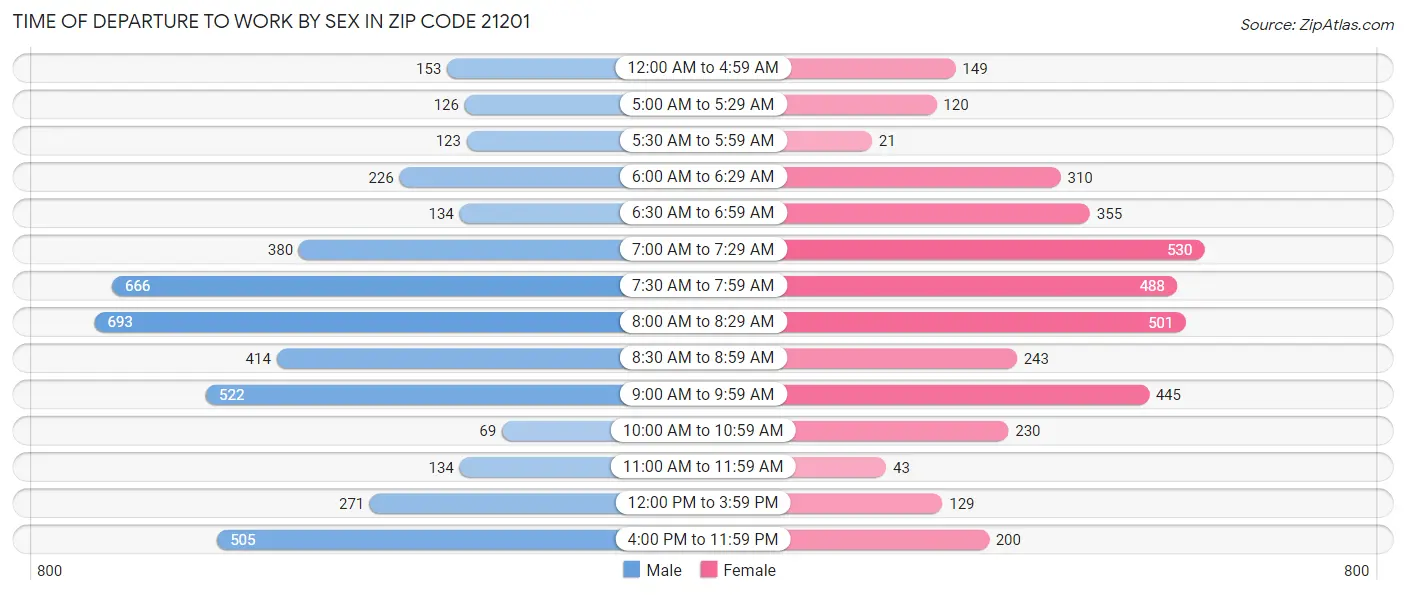 Time of Departure to Work by Sex in Zip Code 21201