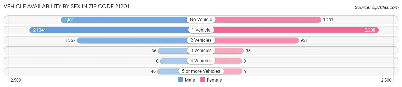 Vehicle Availability by Sex in Zip Code 21201