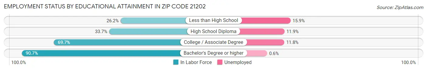 Employment Status by Educational Attainment in Zip Code 21202
