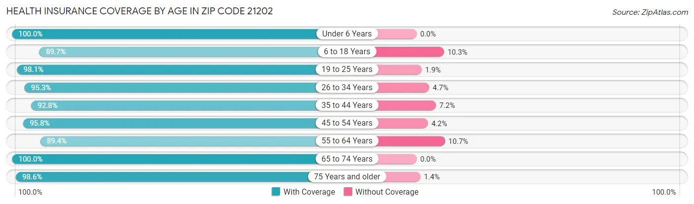 Health Insurance Coverage by Age in Zip Code 21202