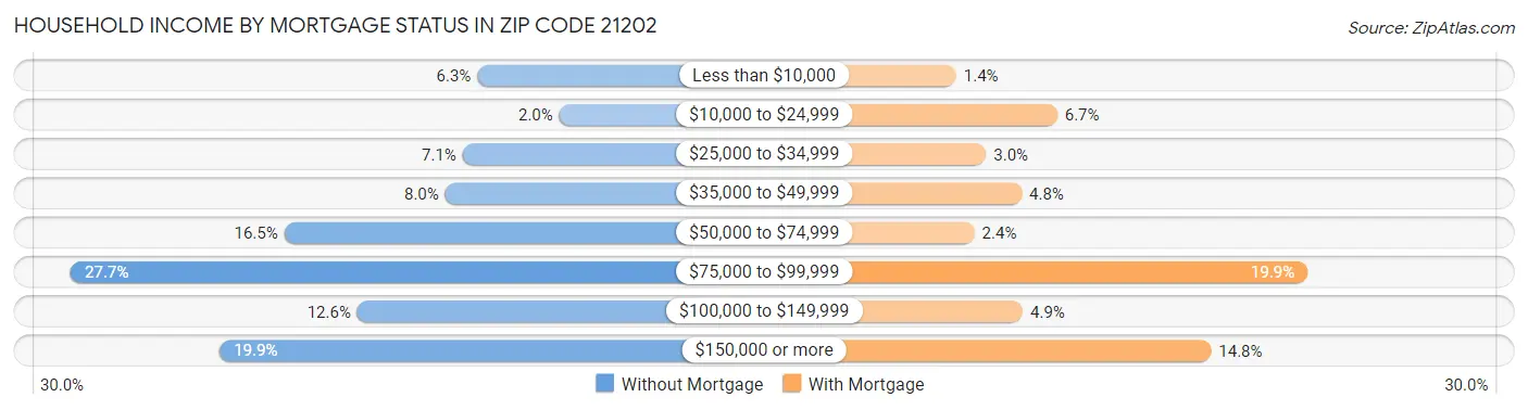 Household Income by Mortgage Status in Zip Code 21202