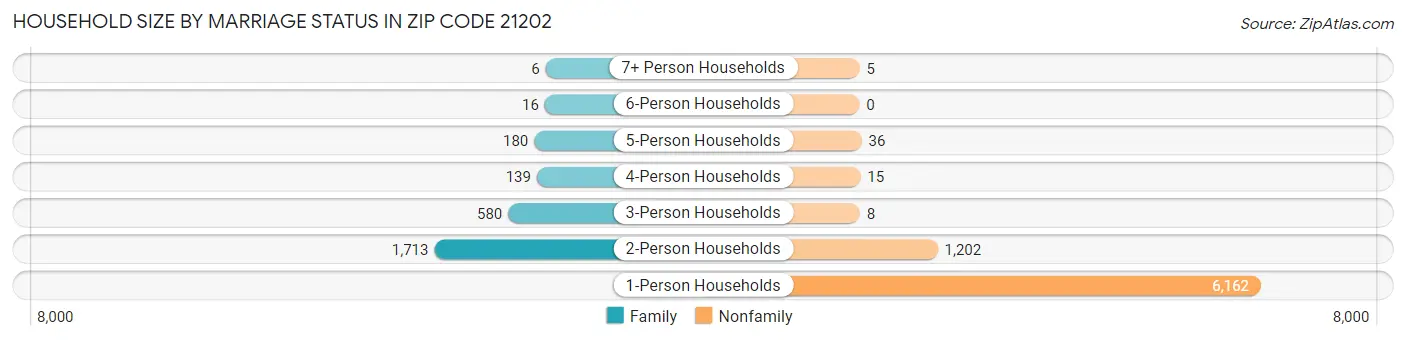 Household Size by Marriage Status in Zip Code 21202
