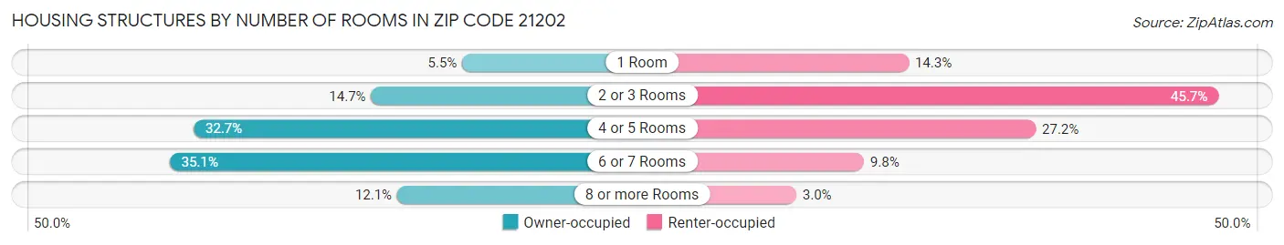 Housing Structures by Number of Rooms in Zip Code 21202
