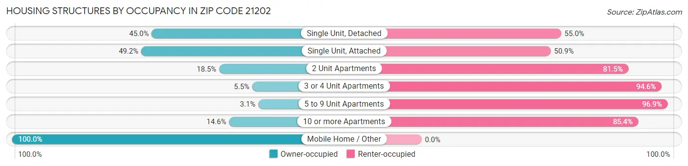 Housing Structures by Occupancy in Zip Code 21202