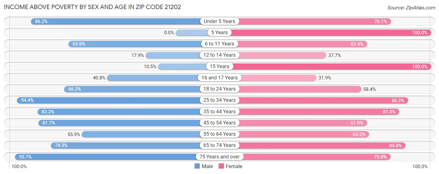 Income Above Poverty by Sex and Age in Zip Code 21202