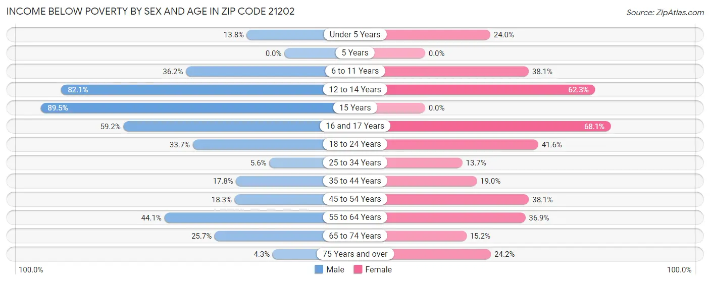 Income Below Poverty by Sex and Age in Zip Code 21202