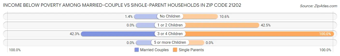 Income Below Poverty Among Married-Couple vs Single-Parent Households in Zip Code 21202
