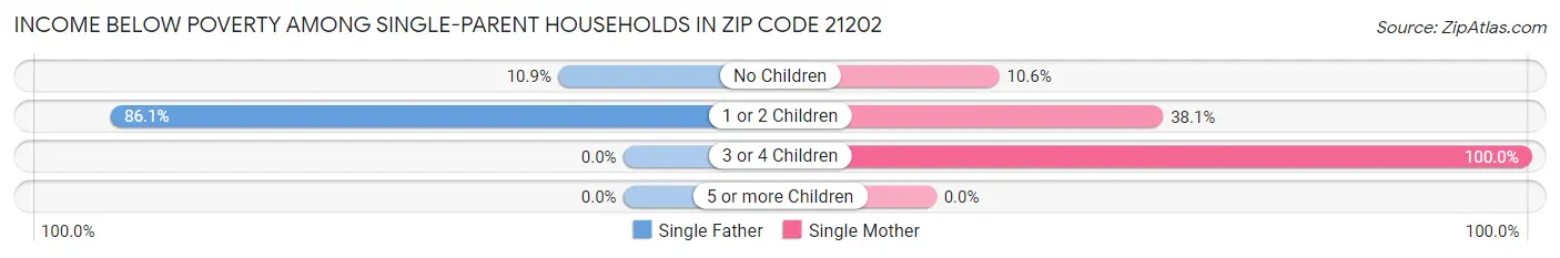 Income Below Poverty Among Single-Parent Households in Zip Code 21202