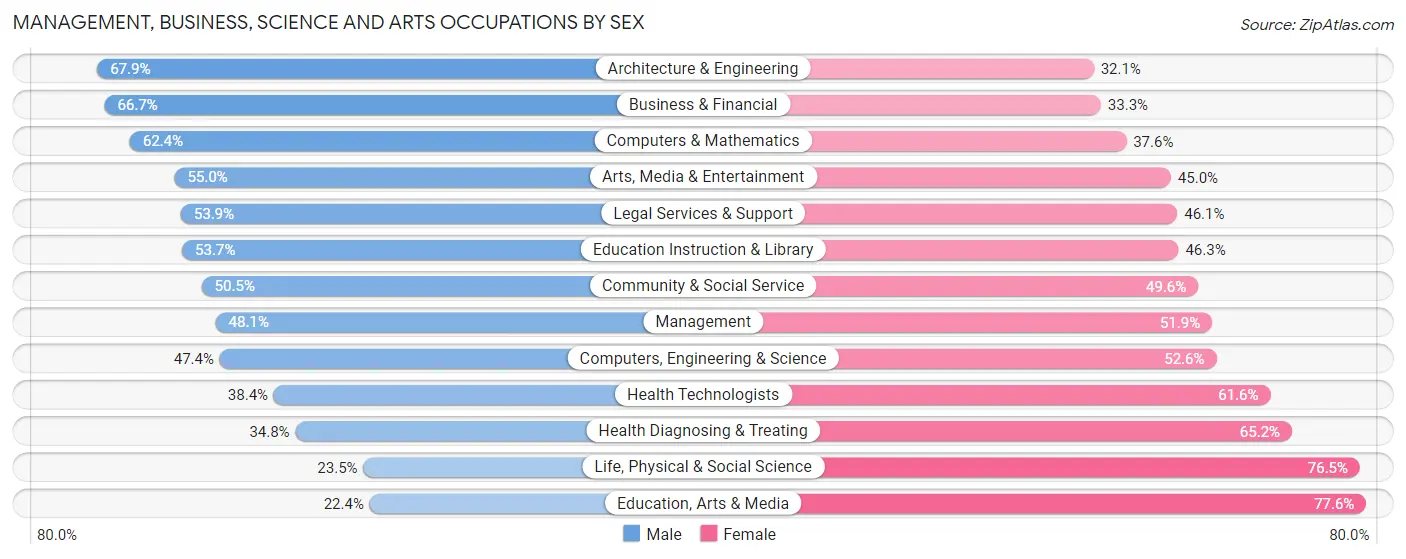 Management, Business, Science and Arts Occupations by Sex in Zip Code 21202