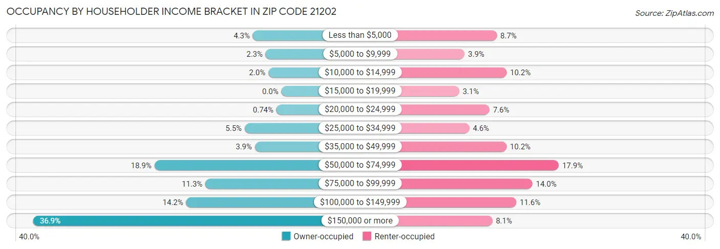 Occupancy by Householder Income Bracket in Zip Code 21202
