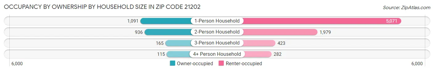 Occupancy by Ownership by Household Size in Zip Code 21202