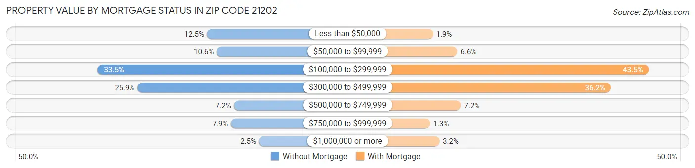 Property Value by Mortgage Status in Zip Code 21202