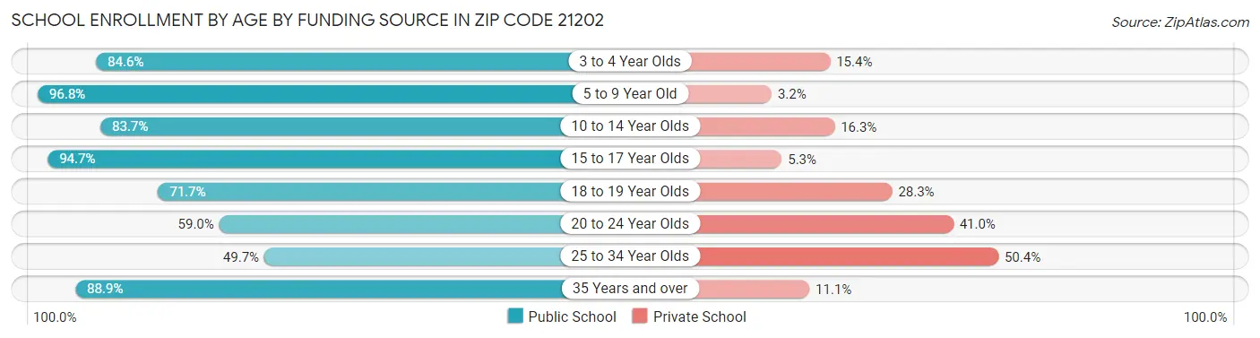 School Enrollment by Age by Funding Source in Zip Code 21202