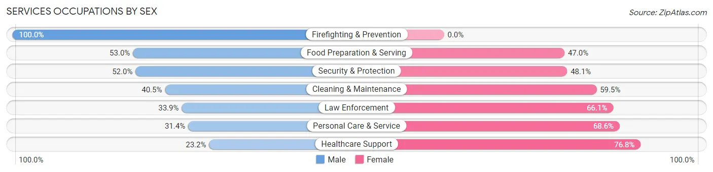 Services Occupations by Sex in Zip Code 21202