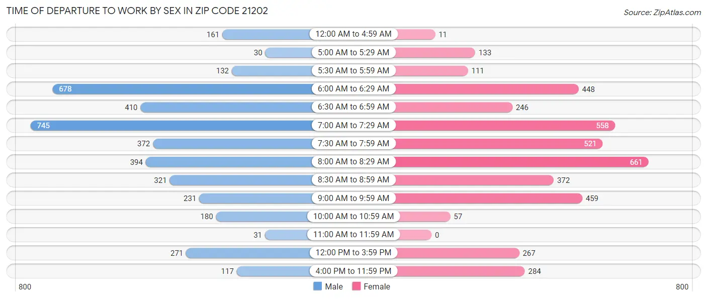 Time of Departure to Work by Sex in Zip Code 21202