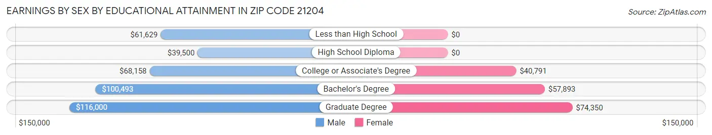 Earnings by Sex by Educational Attainment in Zip Code 21204