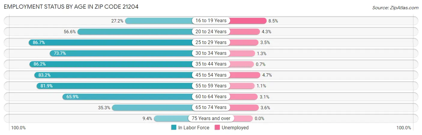 Employment Status by Age in Zip Code 21204