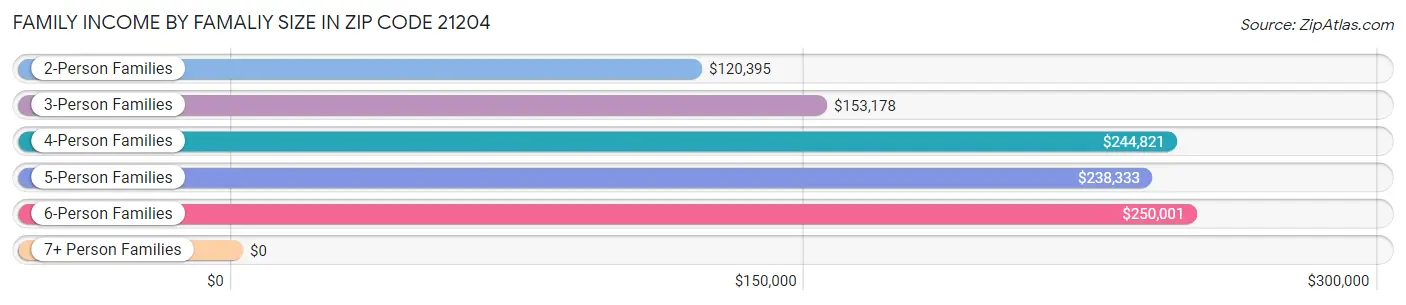 Family Income by Famaliy Size in Zip Code 21204