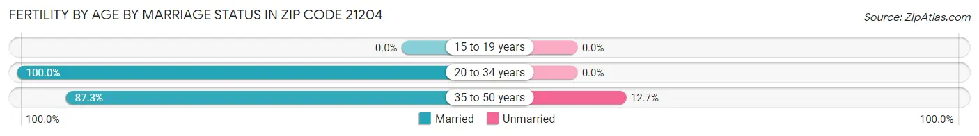 Female Fertility by Age by Marriage Status in Zip Code 21204