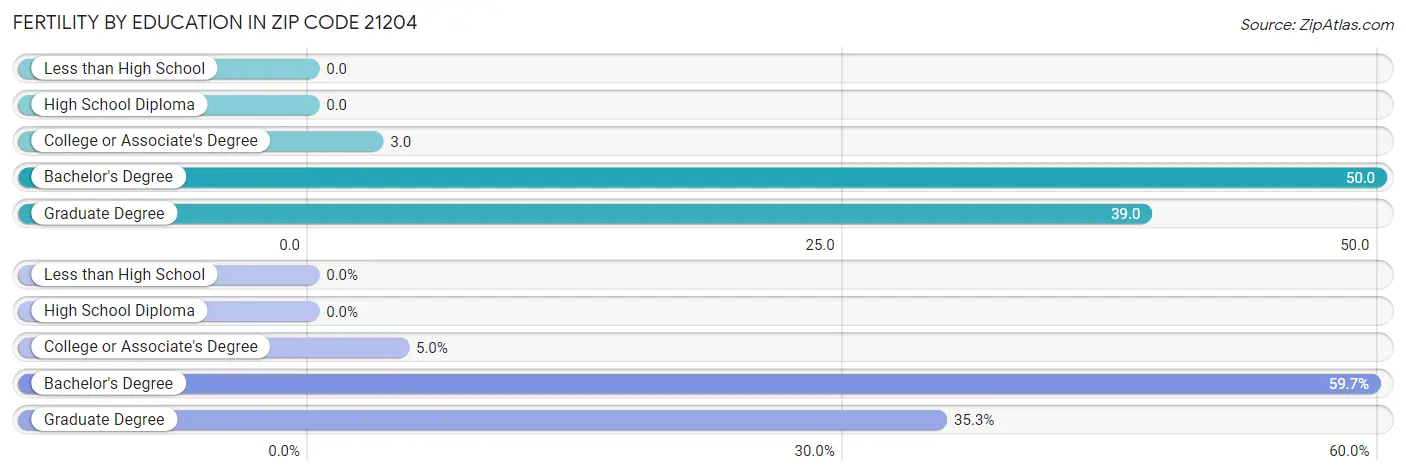 Female Fertility by Education Attainment in Zip Code 21204