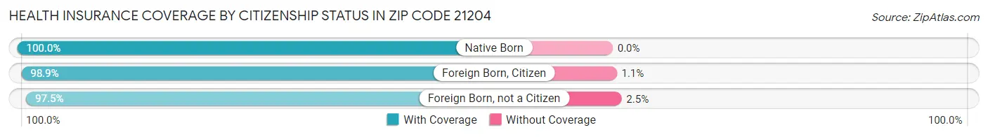 Health Insurance Coverage by Citizenship Status in Zip Code 21204