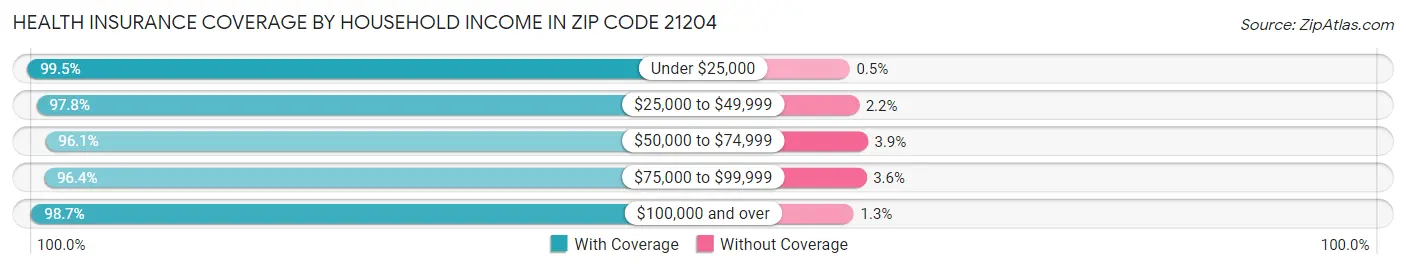 Health Insurance Coverage by Household Income in Zip Code 21204