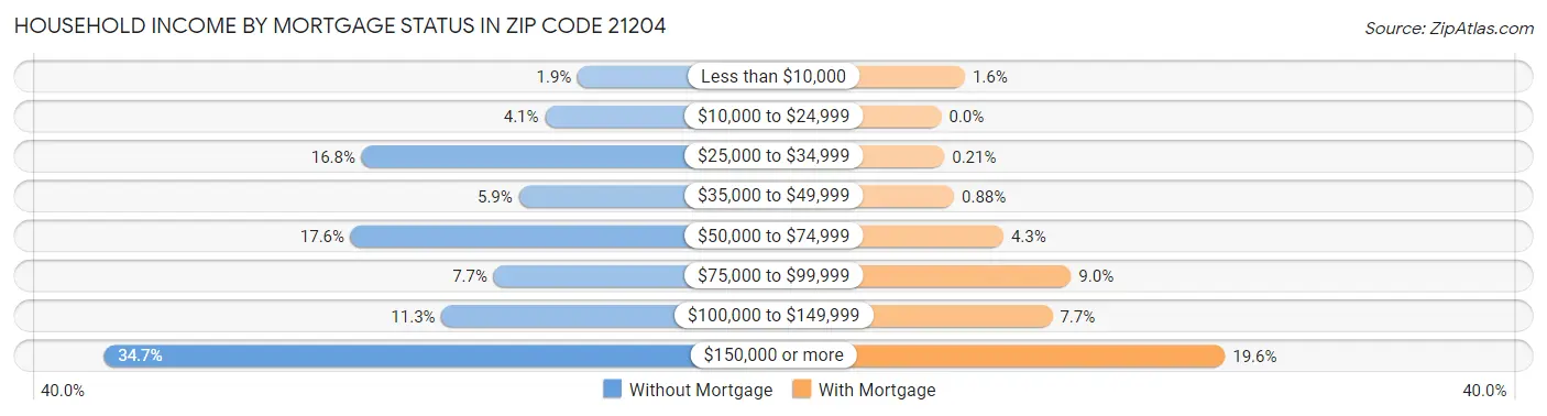 Household Income by Mortgage Status in Zip Code 21204