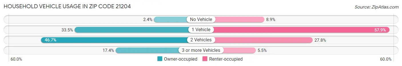 Household Vehicle Usage in Zip Code 21204