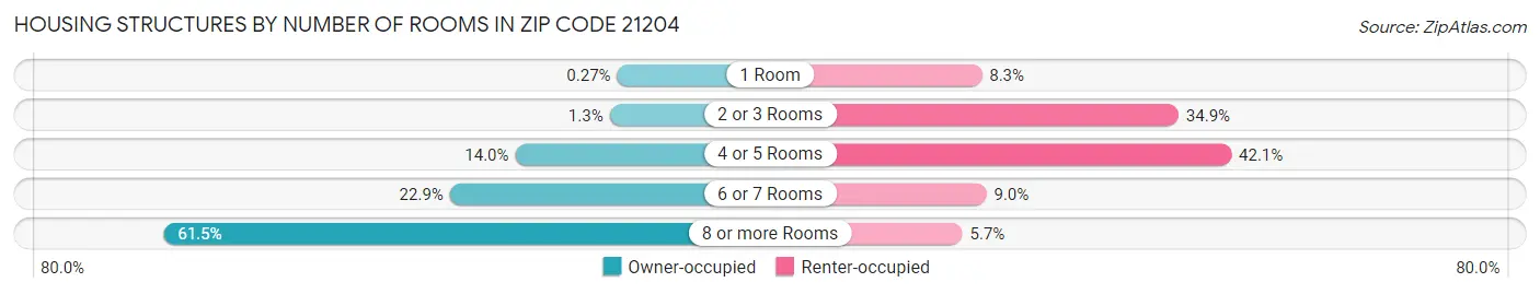Housing Structures by Number of Rooms in Zip Code 21204