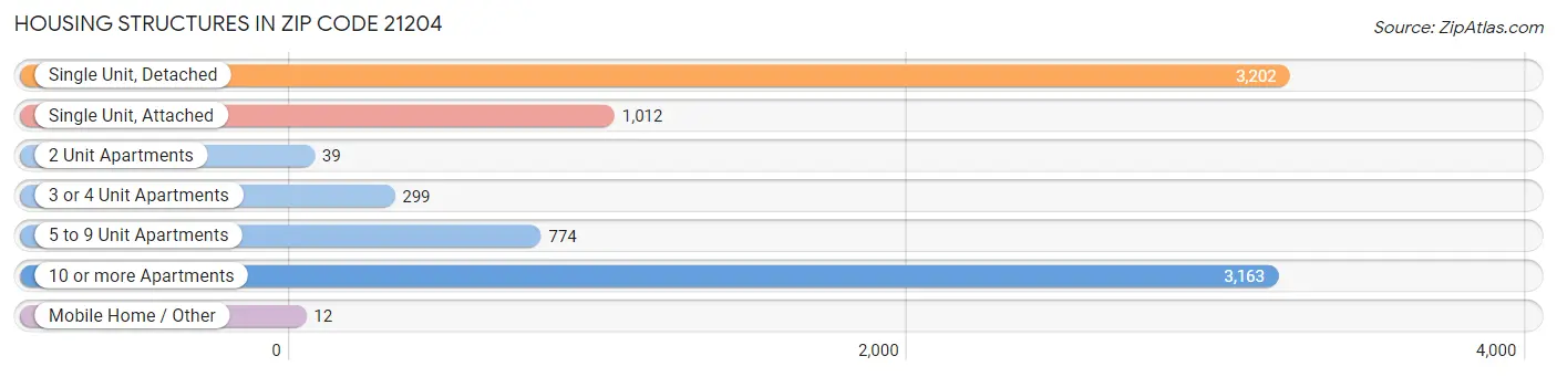 Housing Structures in Zip Code 21204