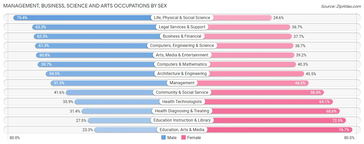 Management, Business, Science and Arts Occupations by Sex in Zip Code 21204