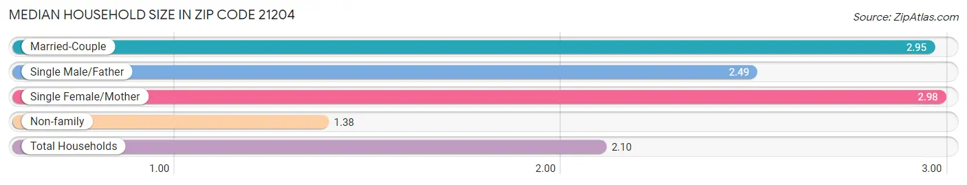 Median Household Size in Zip Code 21204