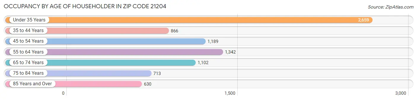 Occupancy by Age of Householder in Zip Code 21204