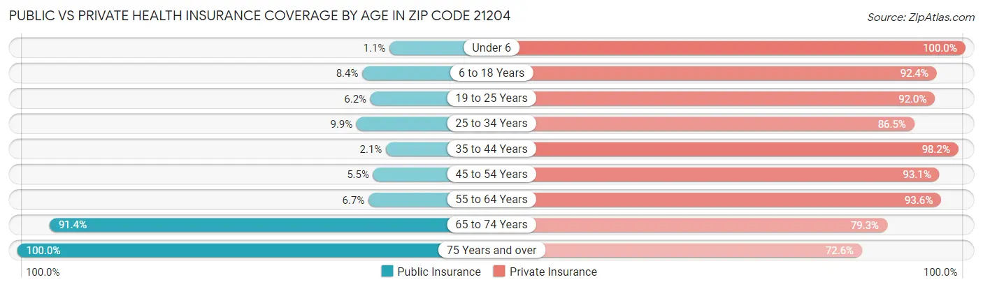 Public vs Private Health Insurance Coverage by Age in Zip Code 21204