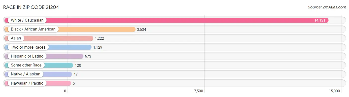 Race in Zip Code 21204