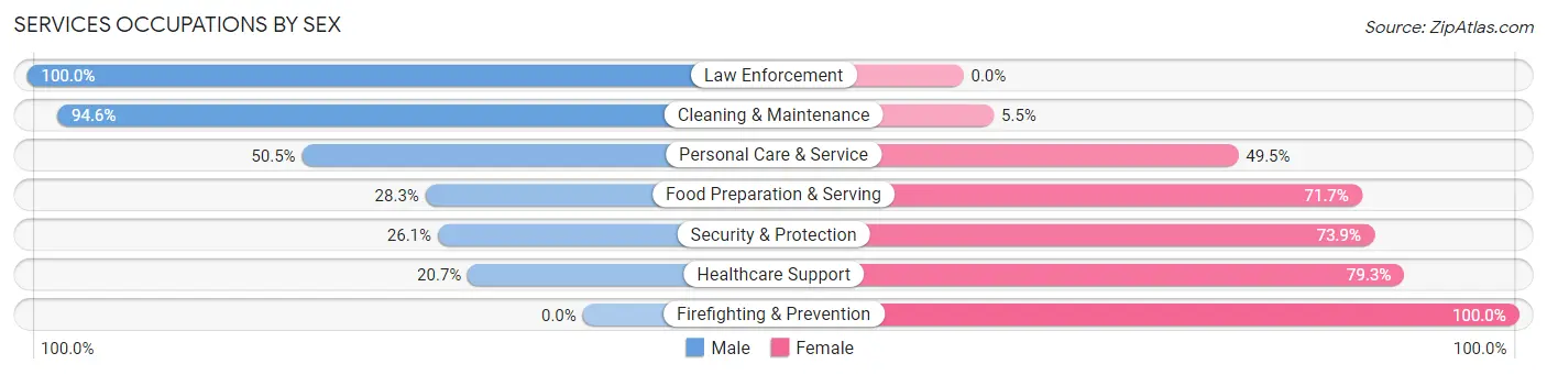Services Occupations by Sex in Zip Code 21204