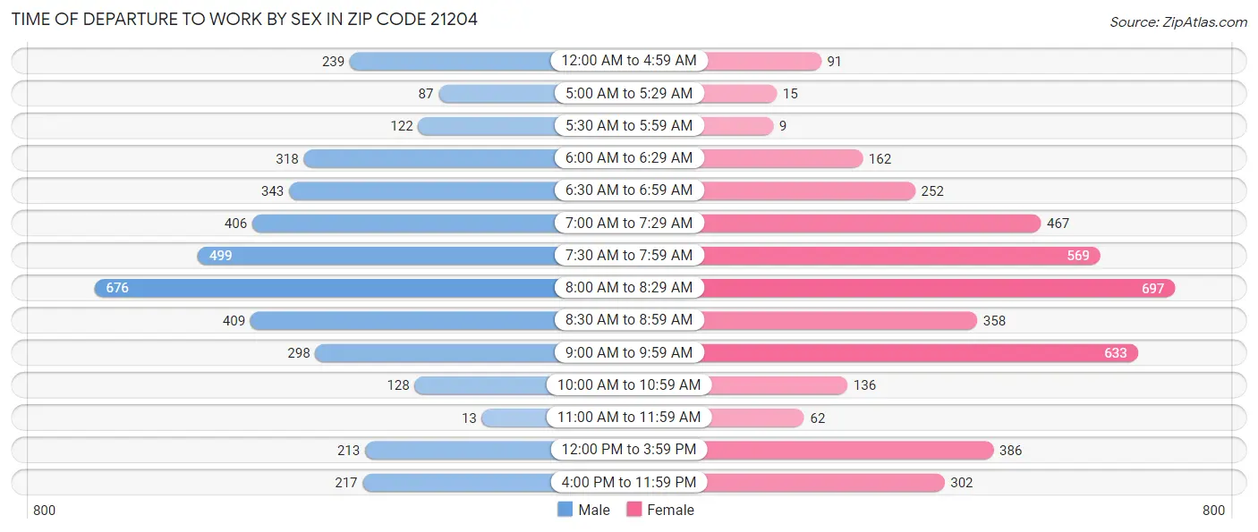 Time of Departure to Work by Sex in Zip Code 21204