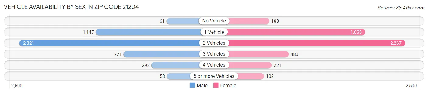 Vehicle Availability by Sex in Zip Code 21204