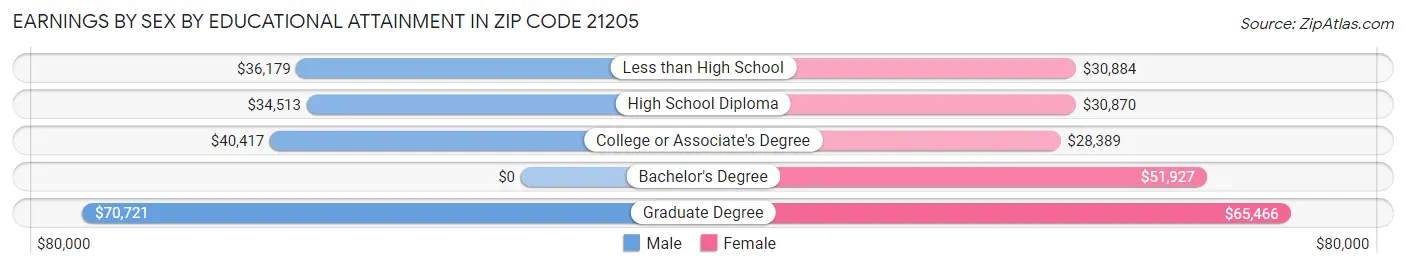 Earnings by Sex by Educational Attainment in Zip Code 21205