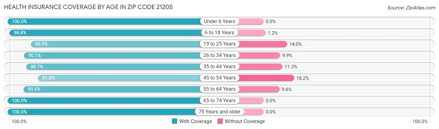 Health Insurance Coverage by Age in Zip Code 21205