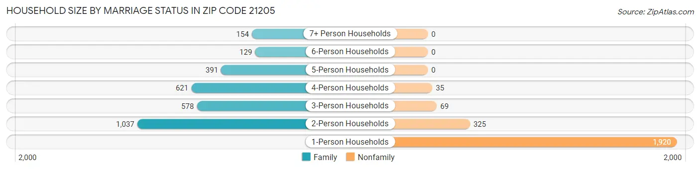 Household Size by Marriage Status in Zip Code 21205