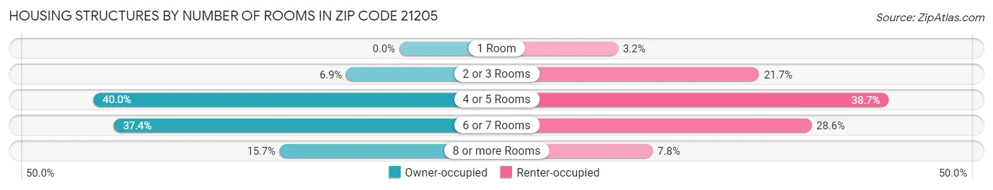 Housing Structures by Number of Rooms in Zip Code 21205