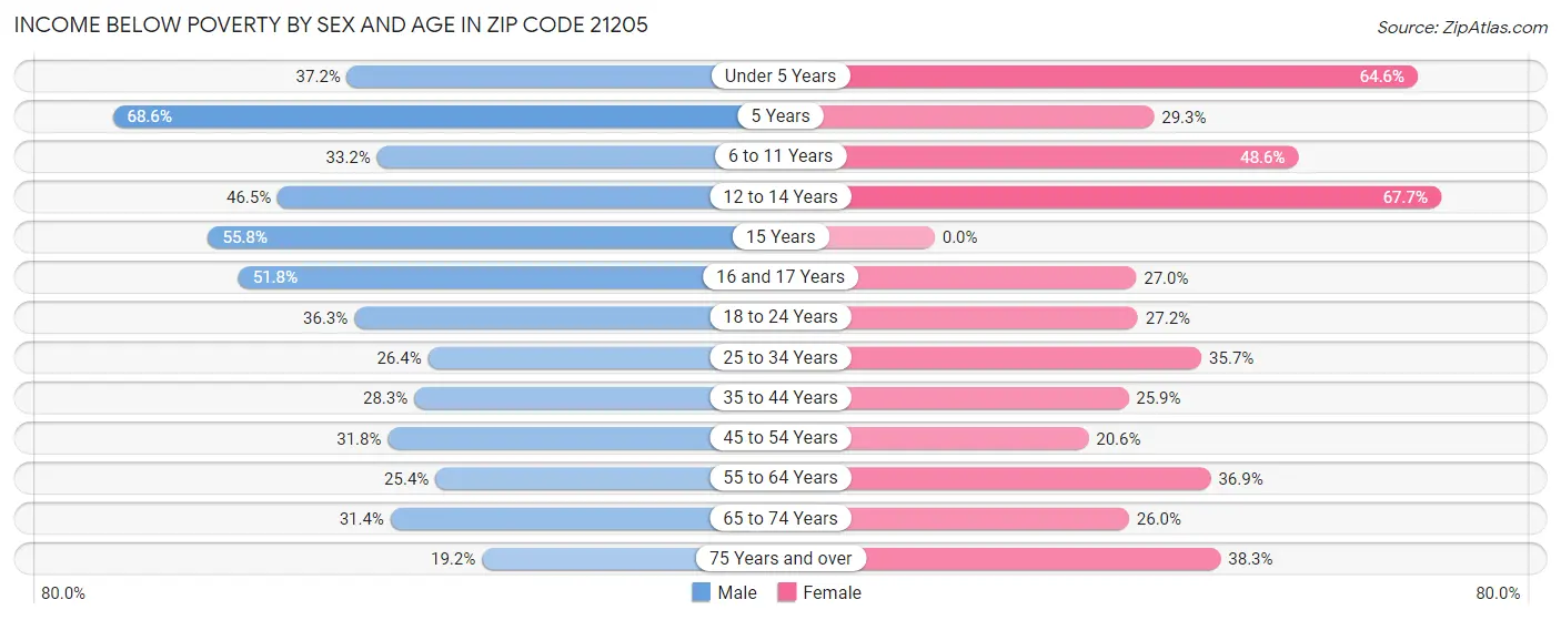 Income Below Poverty by Sex and Age in Zip Code 21205